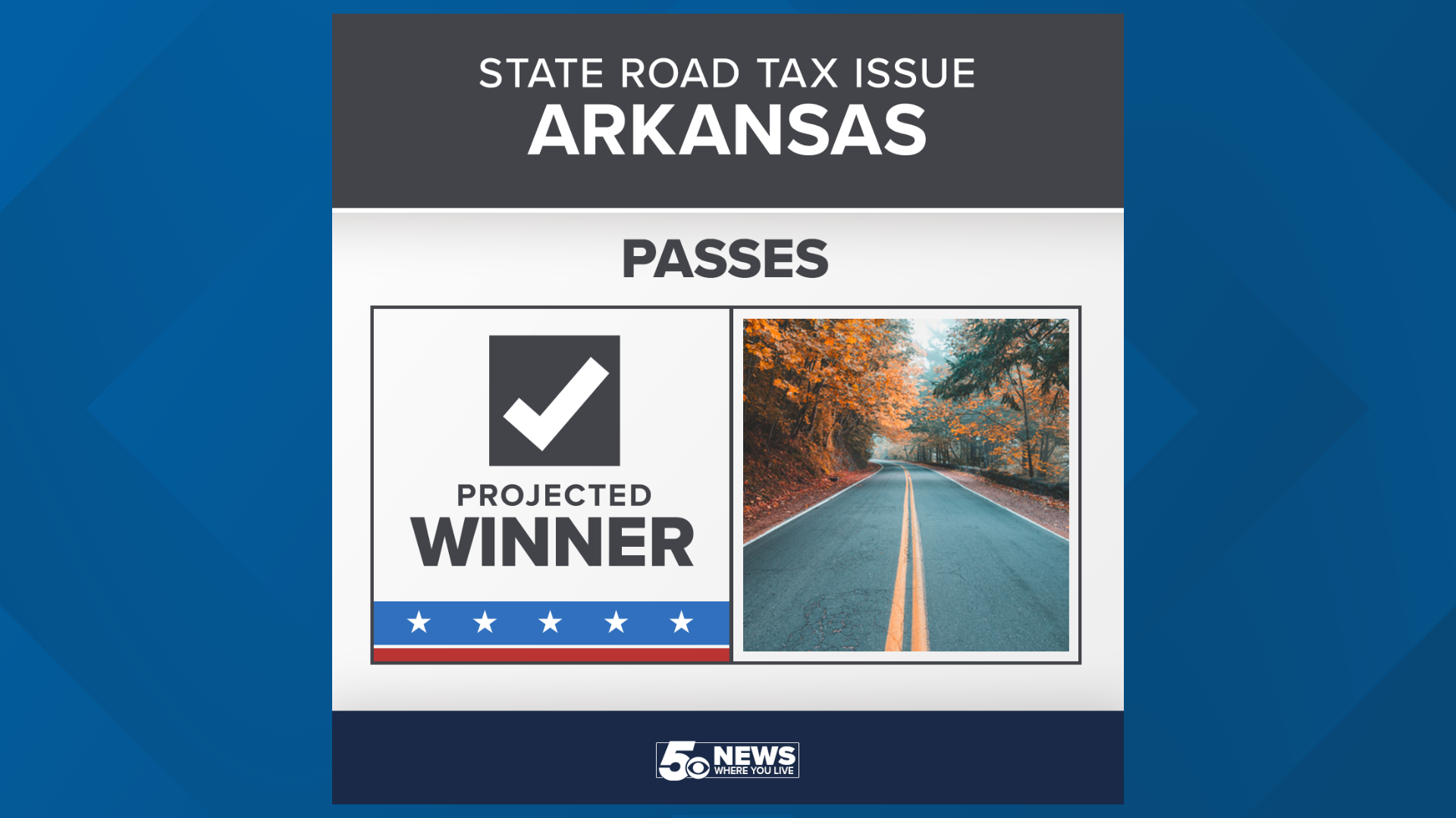 Arkansas voters pass road tax extension. | kcentv.com