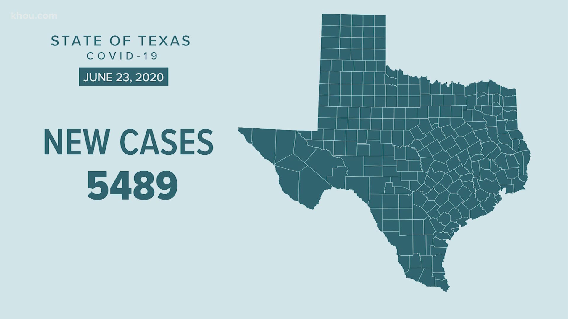 Texas among 25 states reporting a spike in COVID-19 cases. Harris County COVID-19 Relief Fund accepting applications. Other COVID-19 news for Wednesday, June 24.
