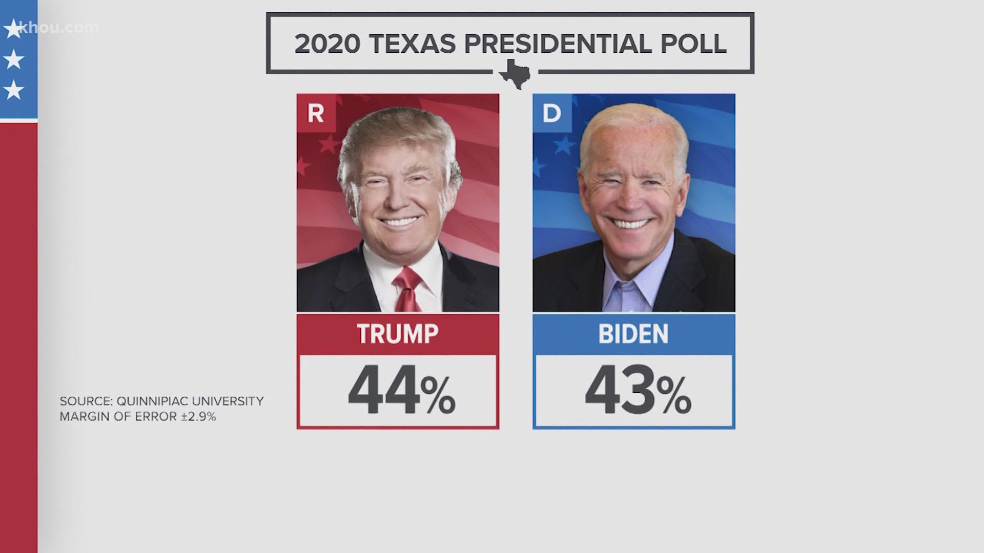 As of now, President Trump is holding a razor-thin lead over Joe Biden, a new Quinnipiac University poll shows.