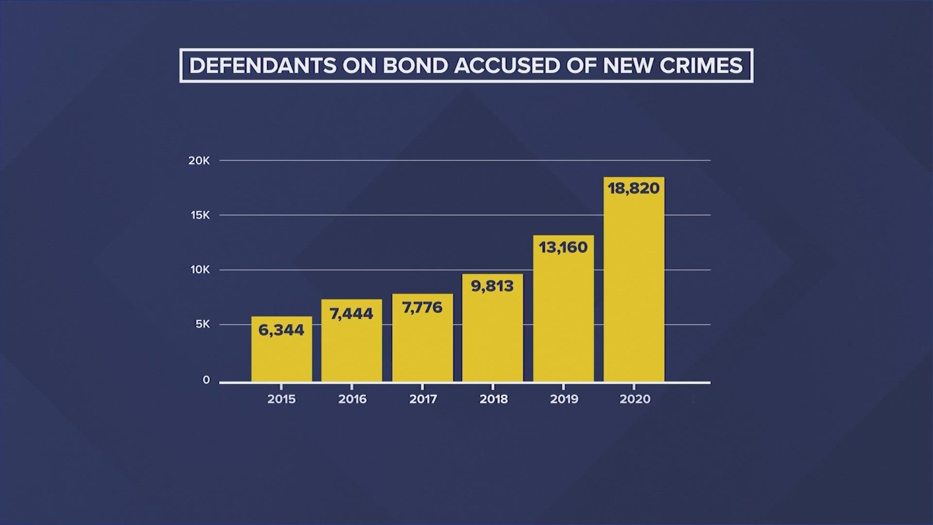 Harris County District Attorney Kim Ogg said crime is rising, cases are backlogged and too many offenders are being let out on bond after bond after bond.