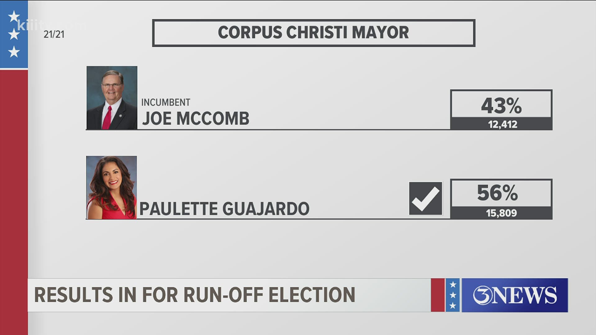 The incumbent Mayor, Joe McComb has been defeated in his bid for reelection.