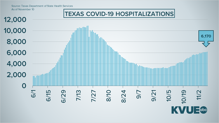 Coronavirus In Austin Texas What To Know Nov 10 Kcentv Com