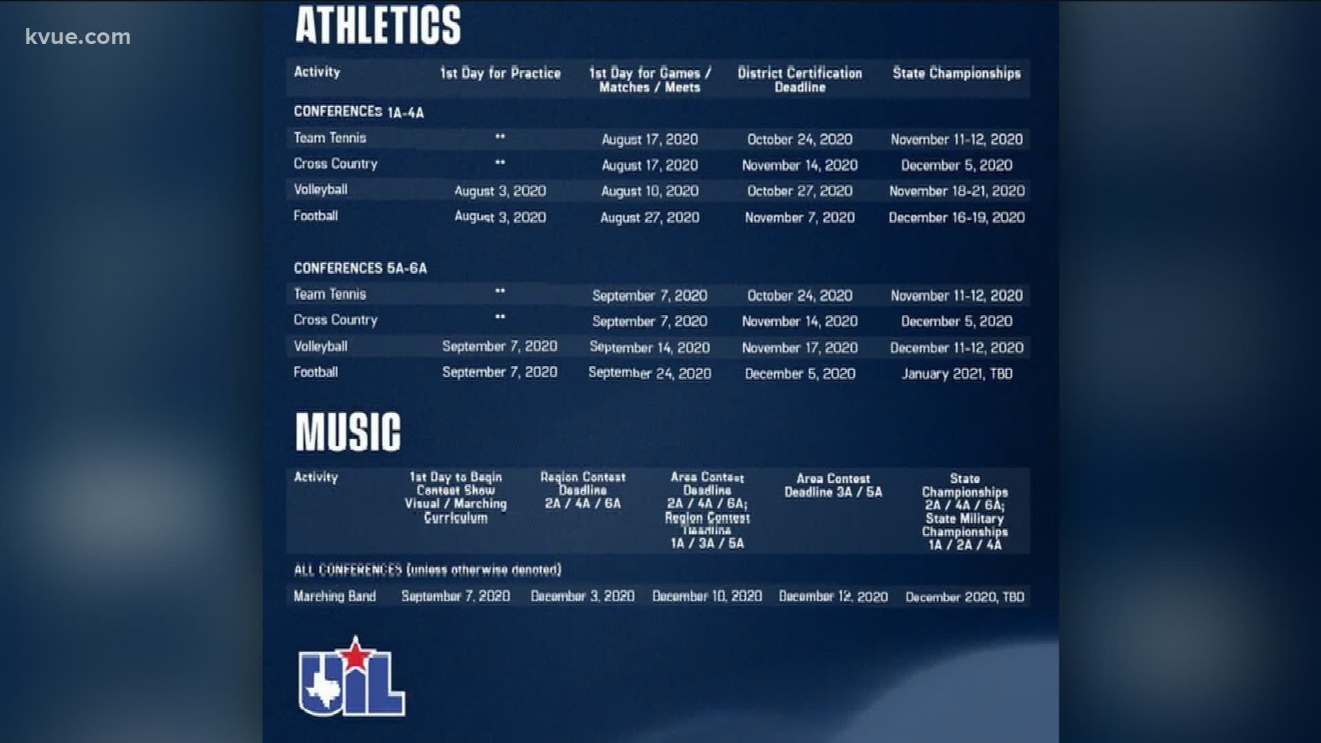 1A through 4A schools will start on time. 5A and 6A schools with football will be allowed to practice on Sept. 7 and hold games on Sept. 24.