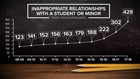 Texas sees 42 percent rise in inappropriate student-teacher relationship investigations