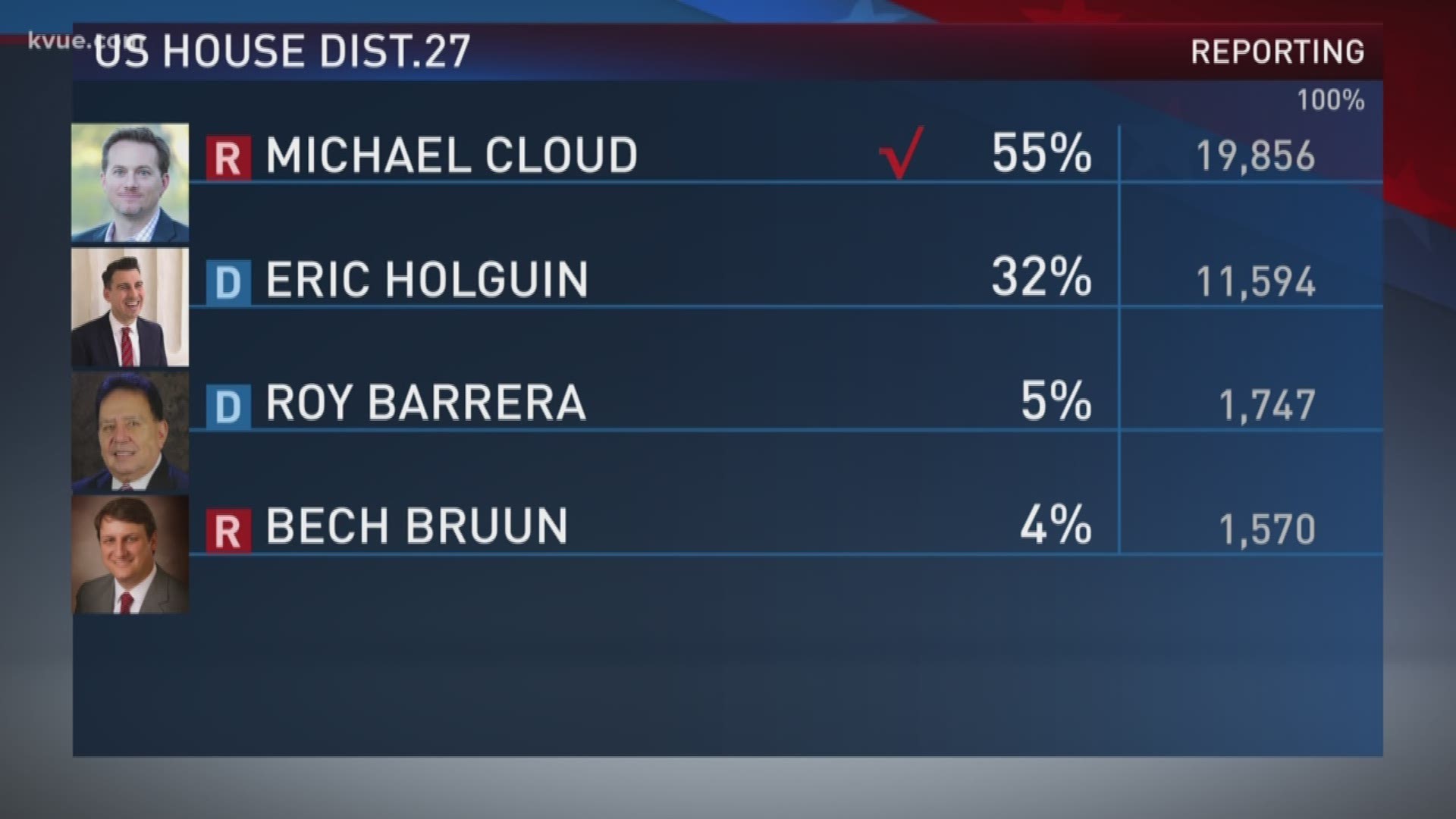 After disgraced ex-congressman Blake Farenthold resigned his seat in the House amid a sexual harassment scandal, Michael Cloud has temporarily replaced the representative in a special election.