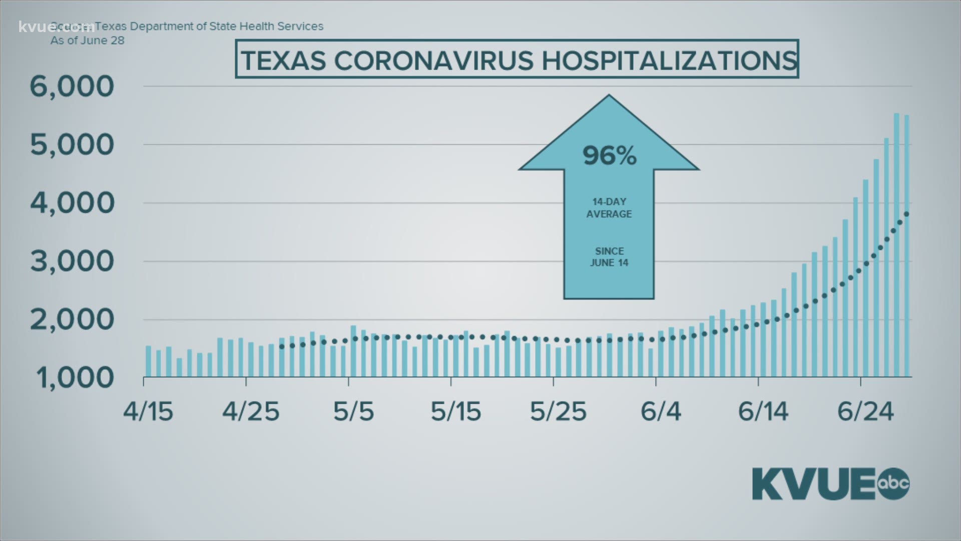 Here are the latest coronavirus updates as of June 28, 2020.