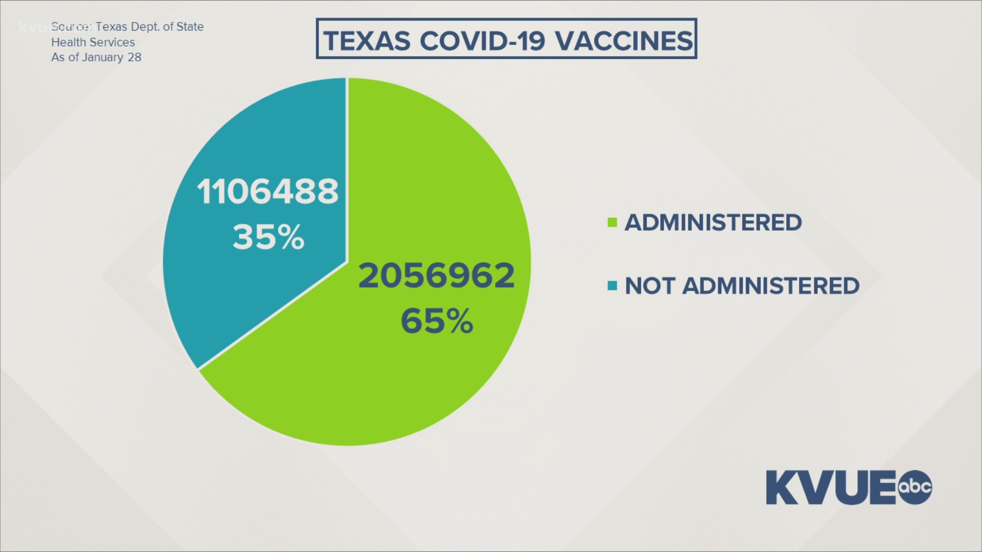 Nearly 1.7 million people have received the first dose of the vaccine in Texas, but state officials say they're still pushing for improvements.