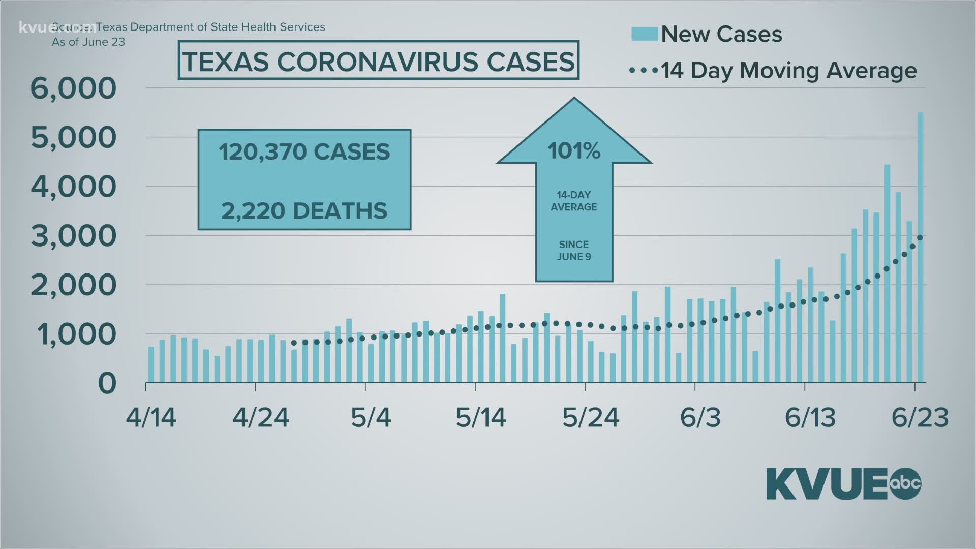 Texas reported another 5,400 cases on Tuesday. Overall, the State has seen a 101% increase in two weeks.
