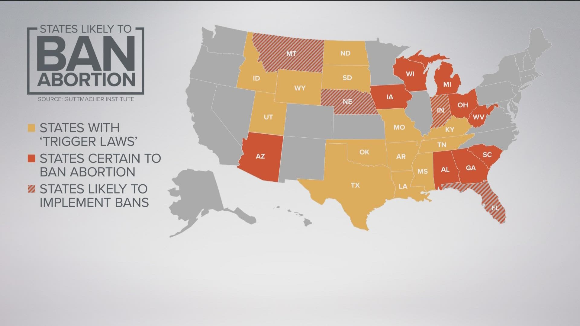 Thirteen states, including Texas, previously passed trigger laws that ban abortion once Roe v. Wade is overturned.