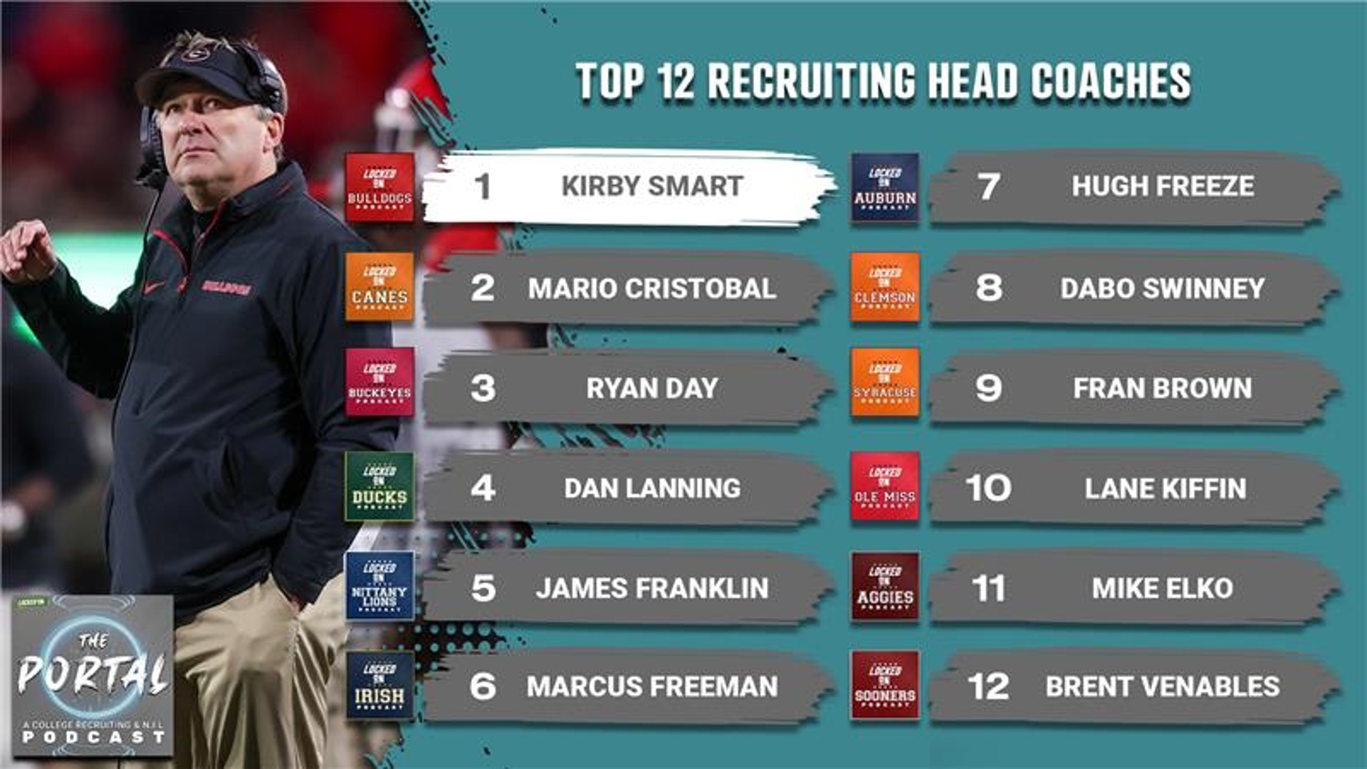 Top college football head coaches as recruiters, Florida is heating up on the recruiting trail, & prospects paid to stay committed according to Kirby Smart.