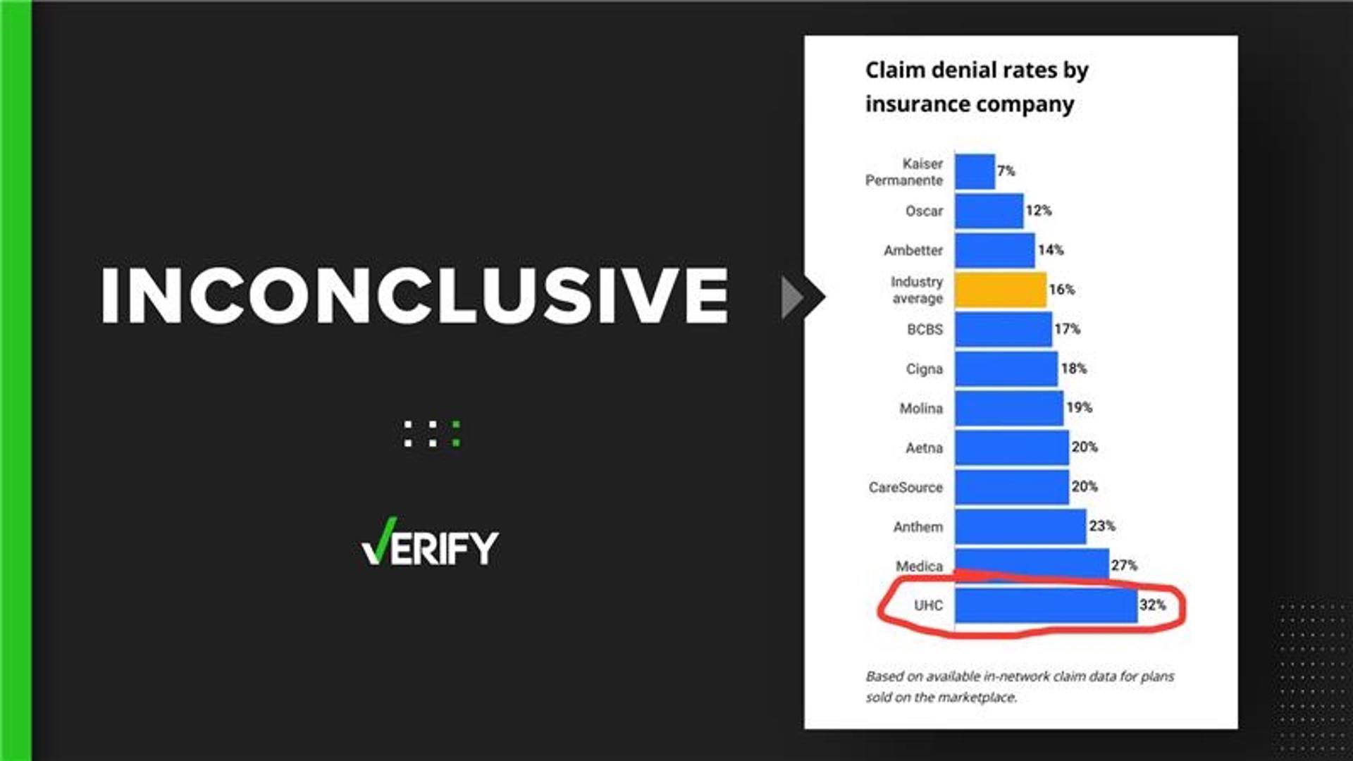 The feds and private health insurers don’t make comprehensive data on claim denials available to the public, making it impossible to VERIFY denial rates.