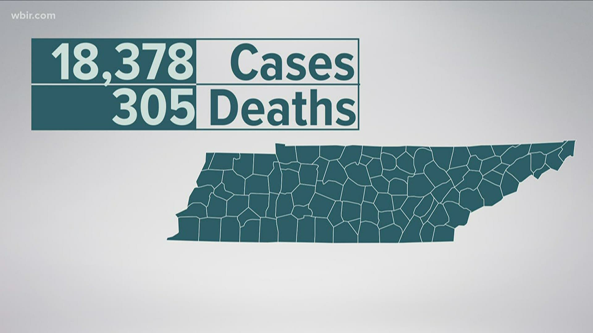 Total cases in Tennessee for the virus now exceed 18,000.