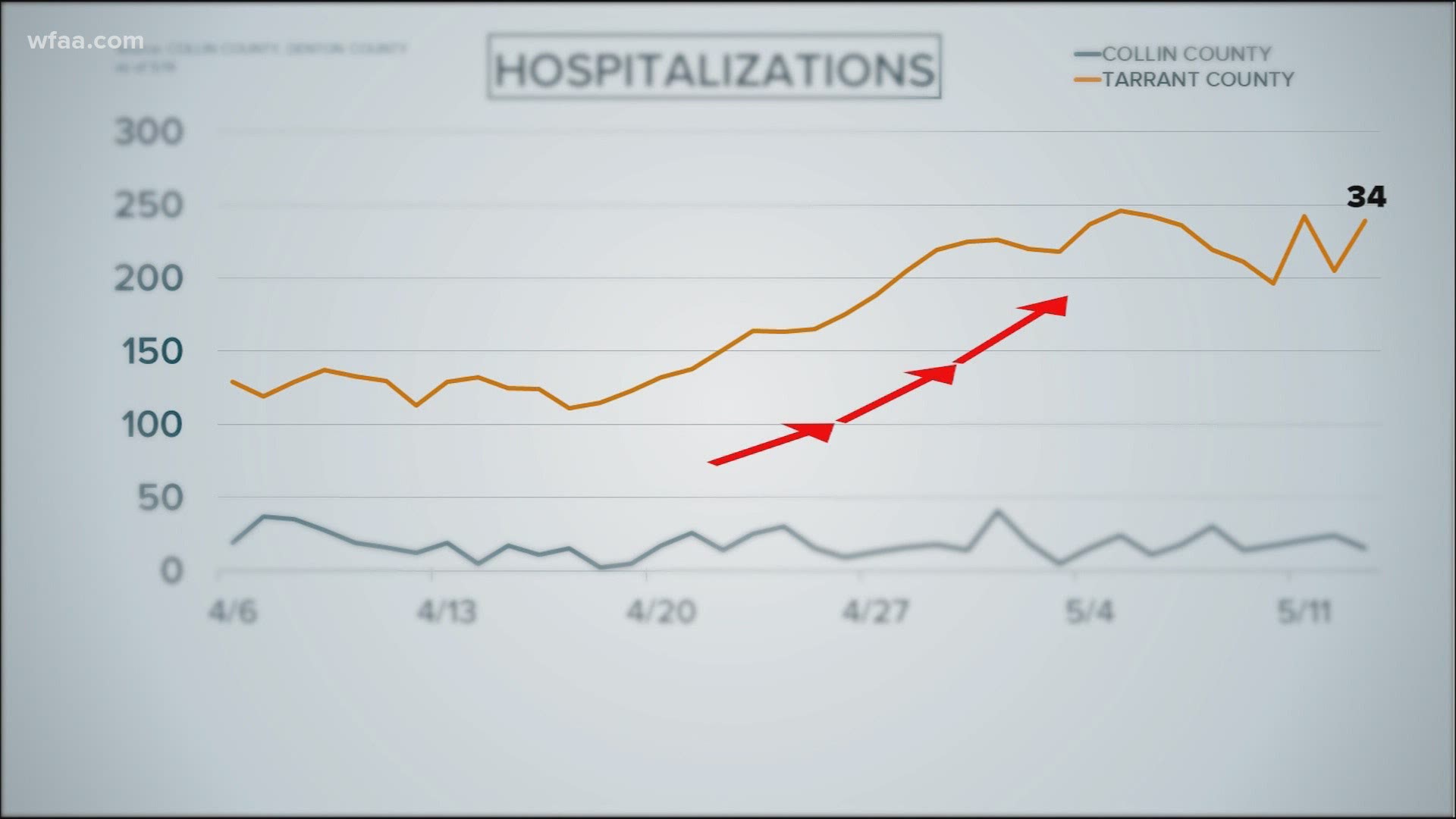 Here S How Hospitalization Rates New Cases Are Trending In North Texas Four Biggest Counties Kcentv Com