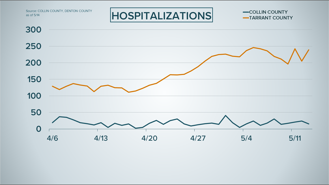 Here S How Hospitalization Rates New Cases Are Trending In North Texas Four Biggest Counties Kcentv Com