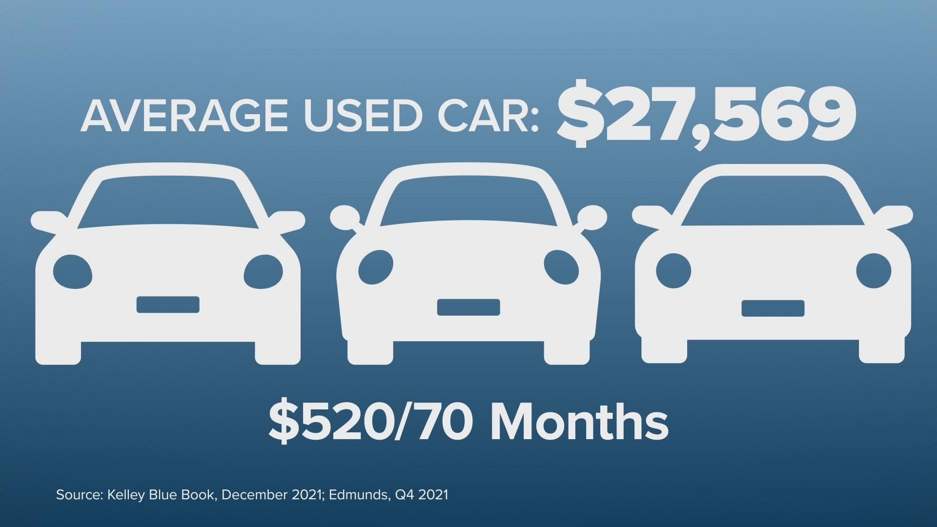 Used vehicles are fetching record prices, and record-high monthly payments.