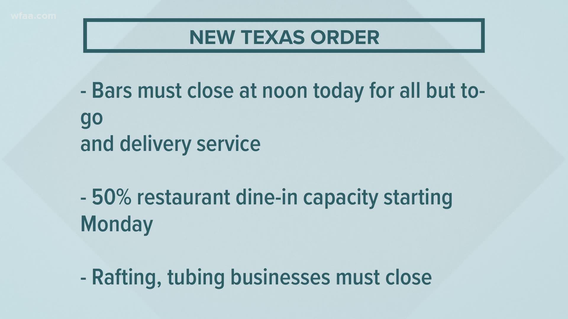 Gov. Greg Abbott ordered an executive order that requires bars to close by 12 p.m. Friday and restaurants to reduce dine-in capacity to 50% beginning Monday.