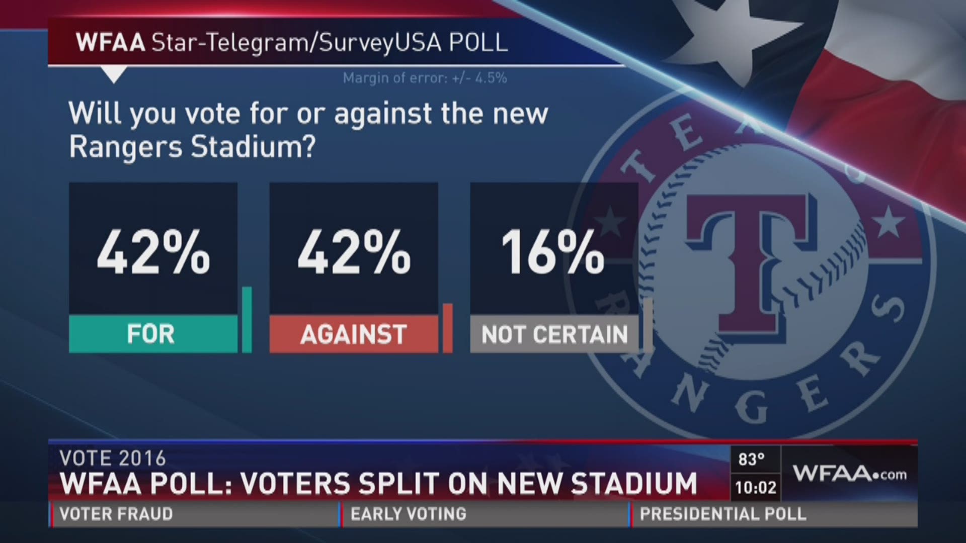 Arlington voters overwhelmingly back subsidizing new Rangers