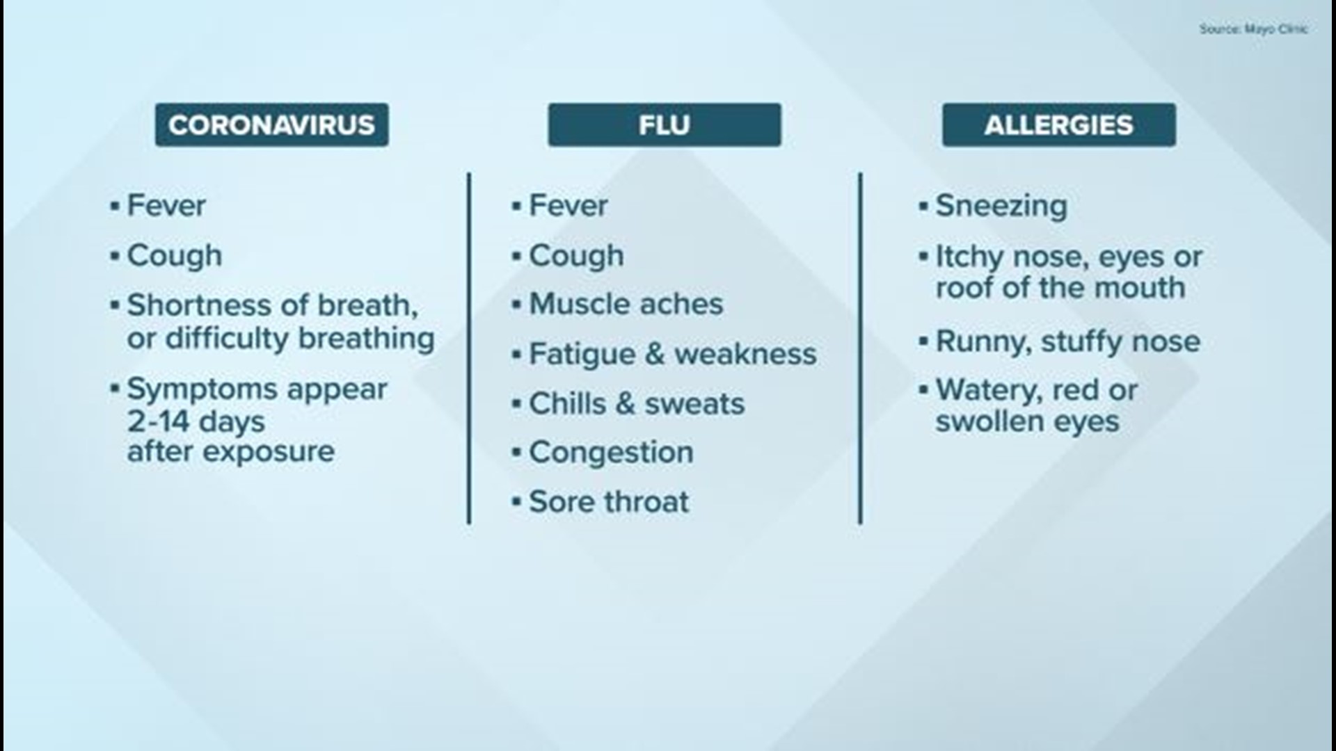Symptoms of the coronavirus can be similar to the flu and even allergies. Here's what you need to know.