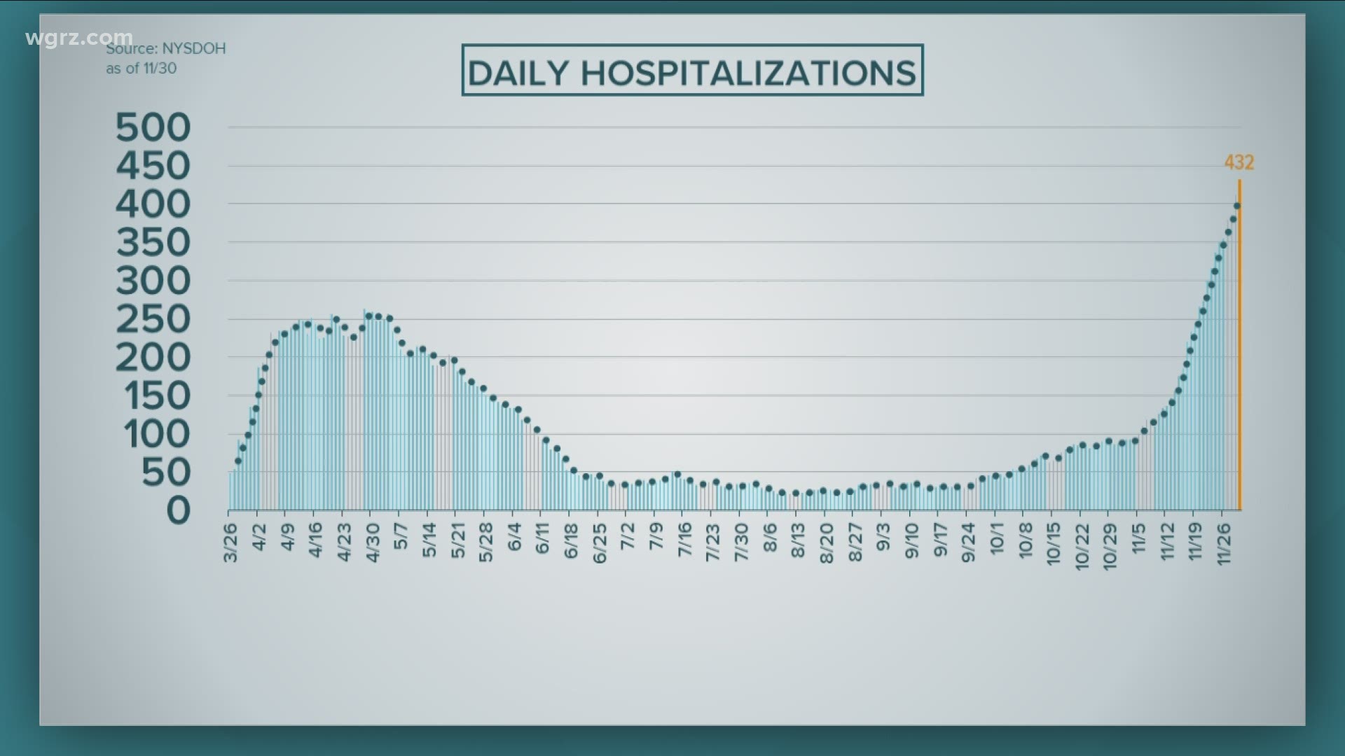 Hospitalizations Up For 21 Straight Days Kcentv Com