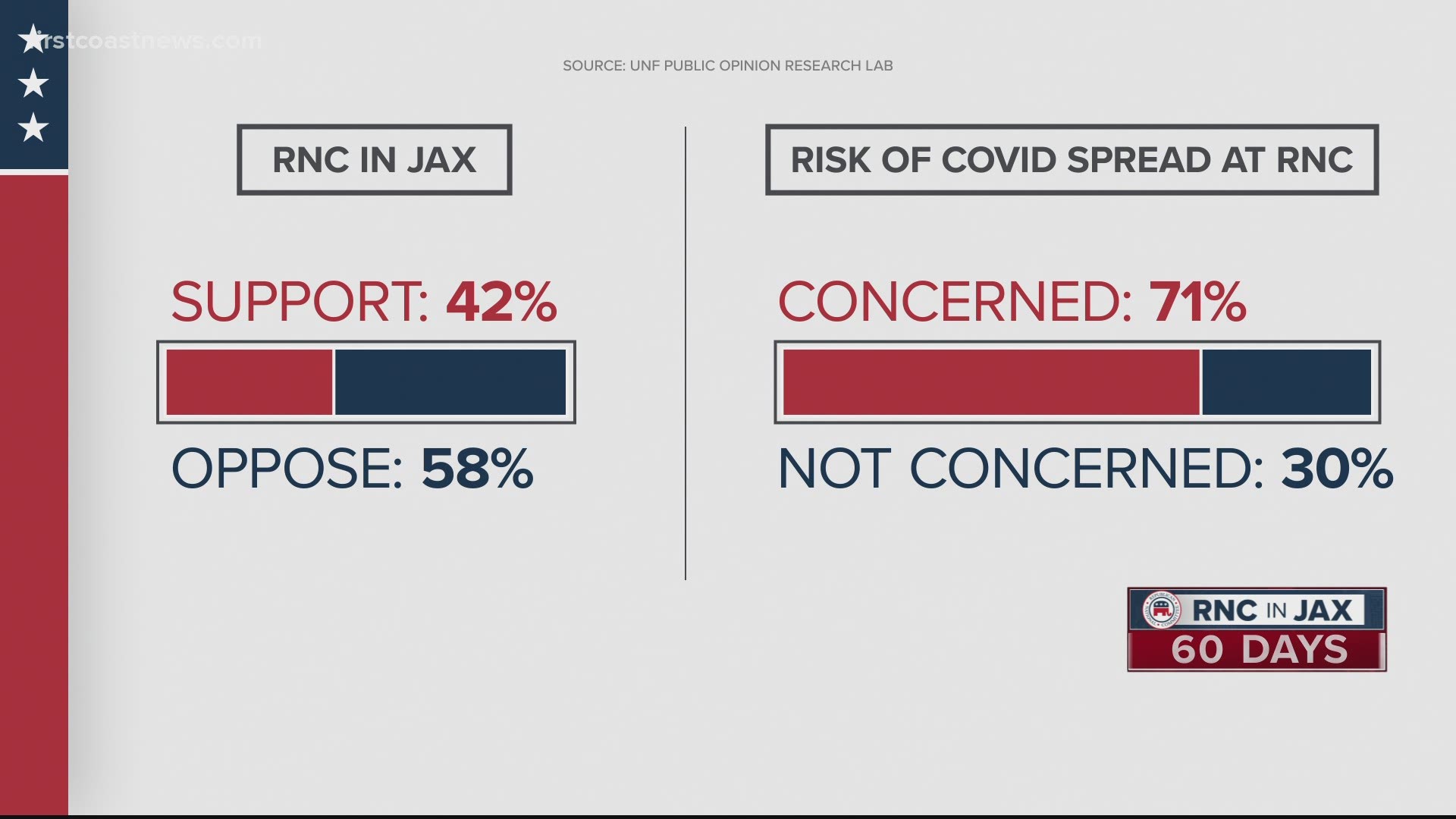 The poll questioned 2,500 registered voters in Duval County.