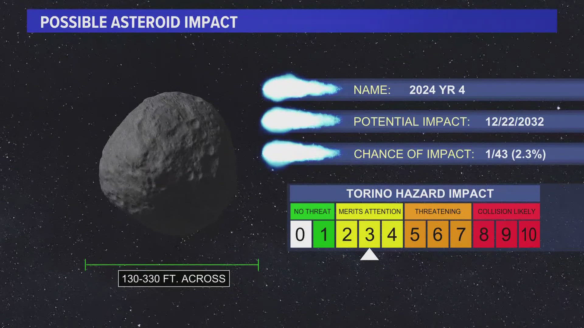 Asteroid 2024 YR4 has slim chance to hit Earth in 2032 | kcentv.com