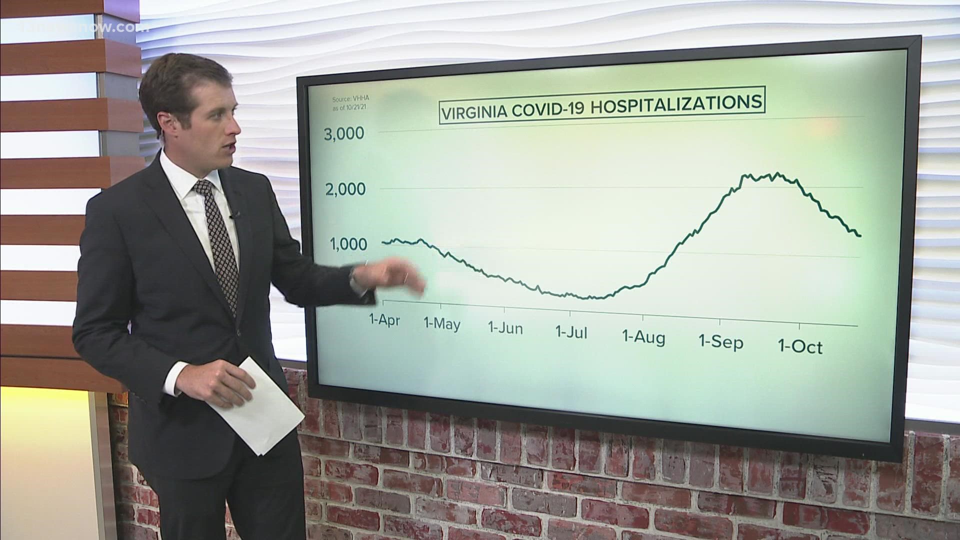 Overall, we are seeing positive COVID-19 trends in Virginia.